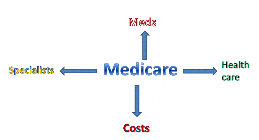 Medicare is a basket of elements